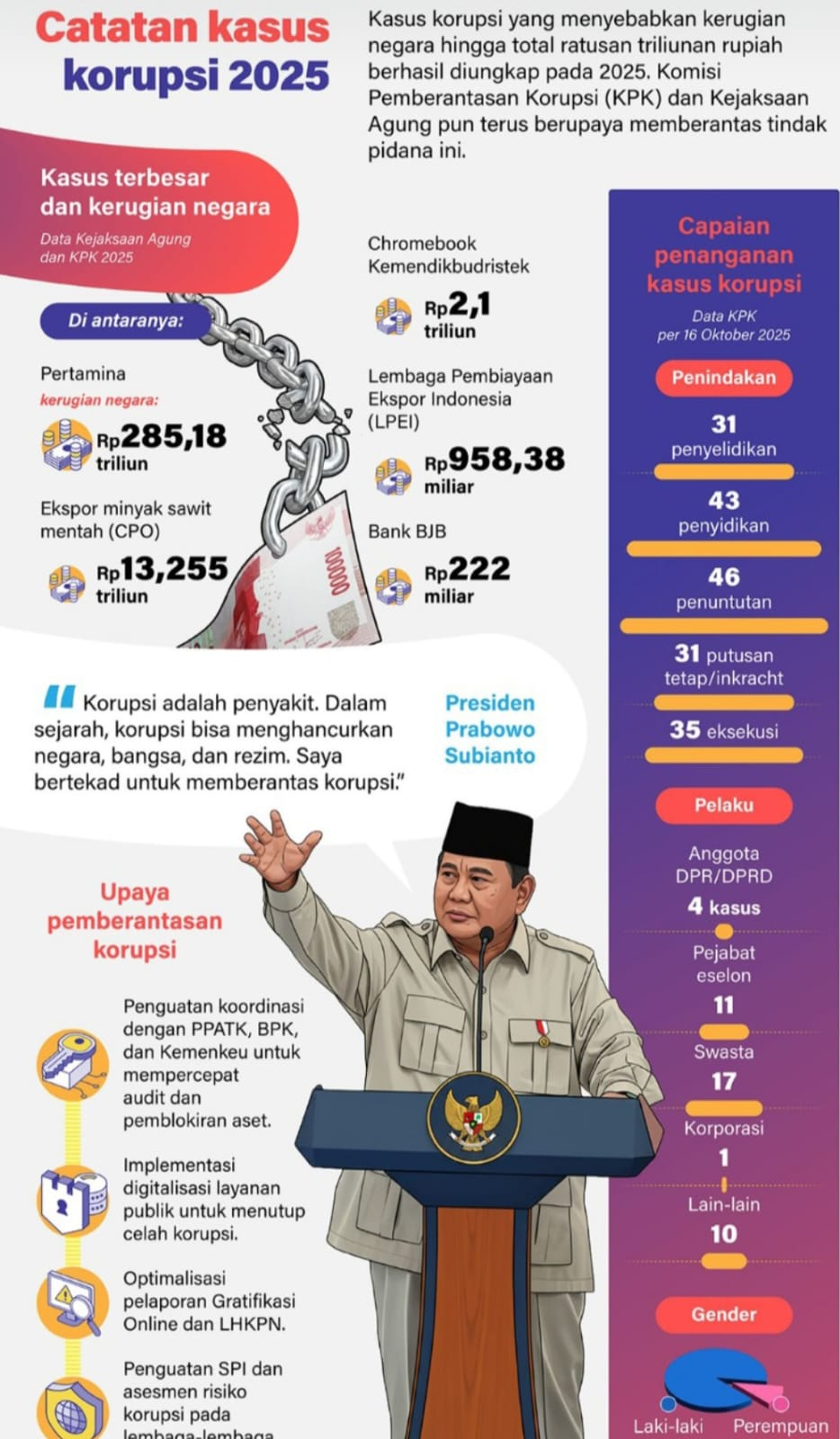 Terbongkar! 4 Kasus Korupsi Terbesar 2025: Kerugian Negara Tembus Angka Fantastis
